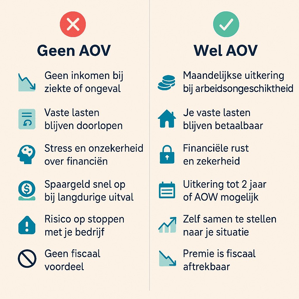 wel of geen arbeidsongeschiktheidsverzekering zzp